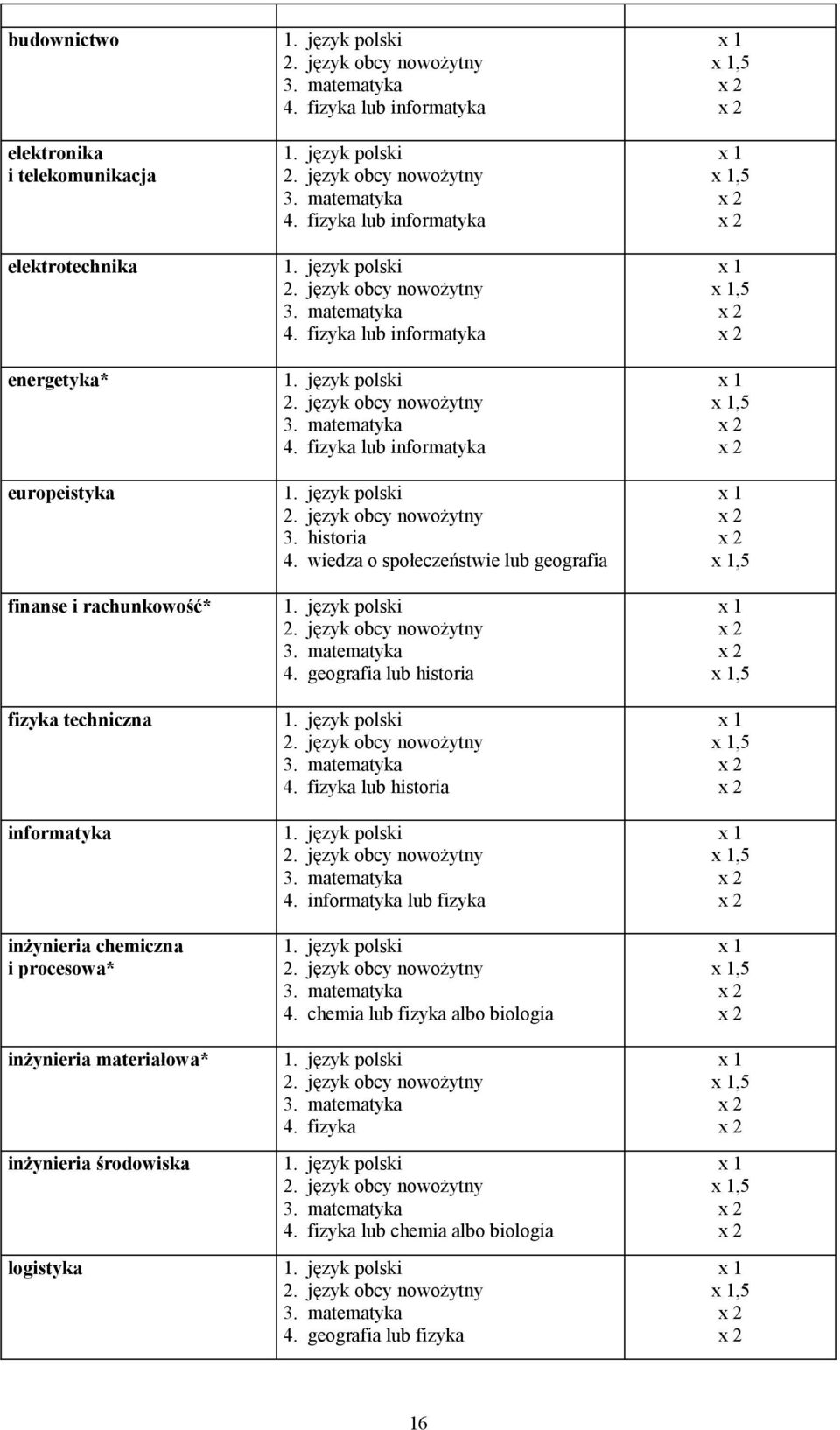 historia 4. wiedza o społeczeństwie lub geografia 4. geografia lub historia 4. fizyka lub historia 4. informatyka lub fizyka 4.