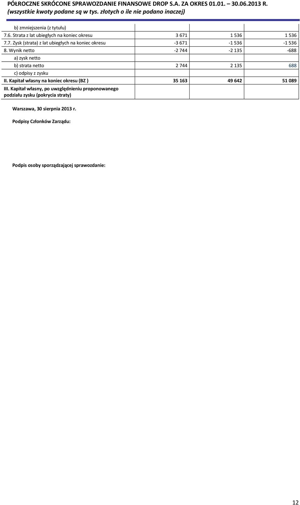 Kapitał własny na koniec okresu (BZ ) 35 163 49 642 51 089 III.