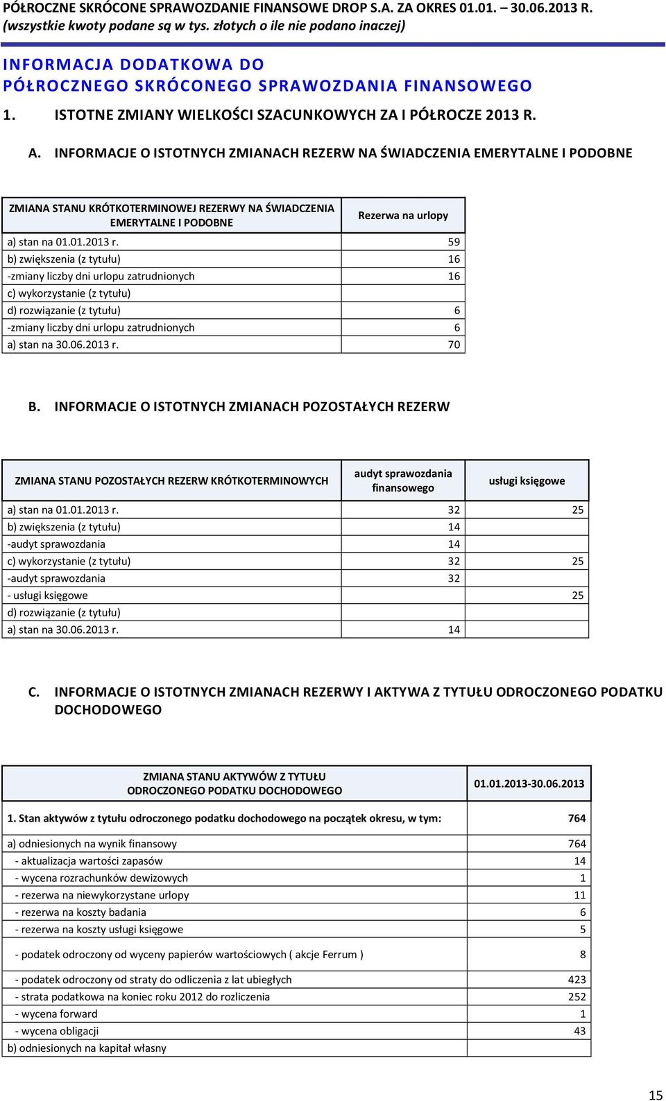 59 b) zwiększenia (z tytułu) 16 -zmiany liczby dni urlopu zatrudnionych 16 c) wykorzystanie (z tytułu) d) rozwiązanie (z tytułu) 6 -zmiany liczby dni urlopu zatrudnionych 6 a) stan na 30.06.2013 r.