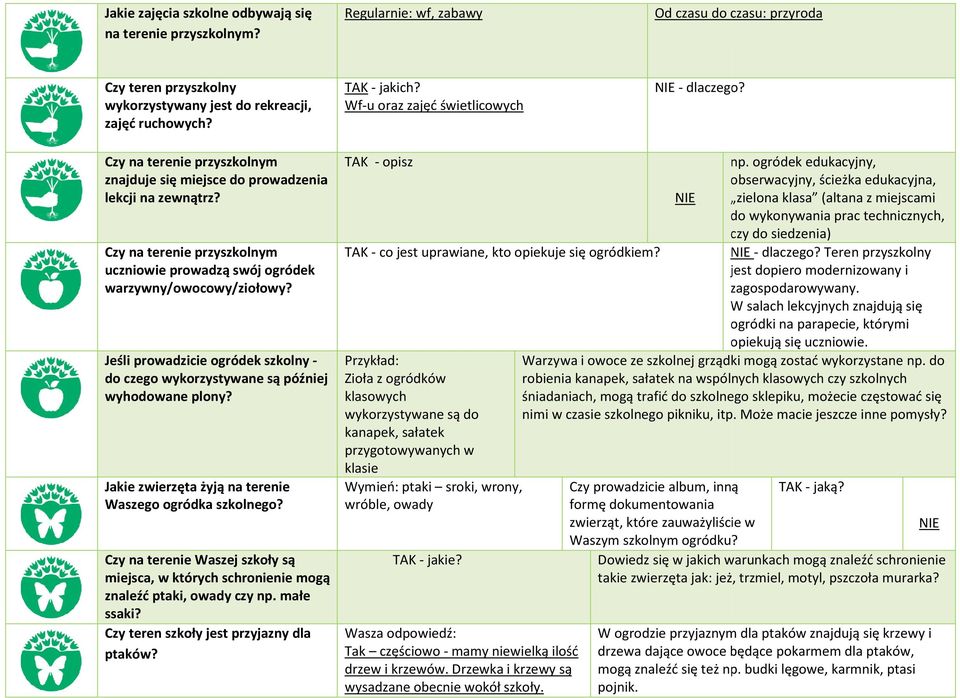 Czy na terenie przyszkolnym uczniowie prowadzą swój ogródek warzywny/owocowy/ziołowy? Jeśli prowadzicie ogródek szkolny - do czego wykorzystywane są później wyhodowane plony?