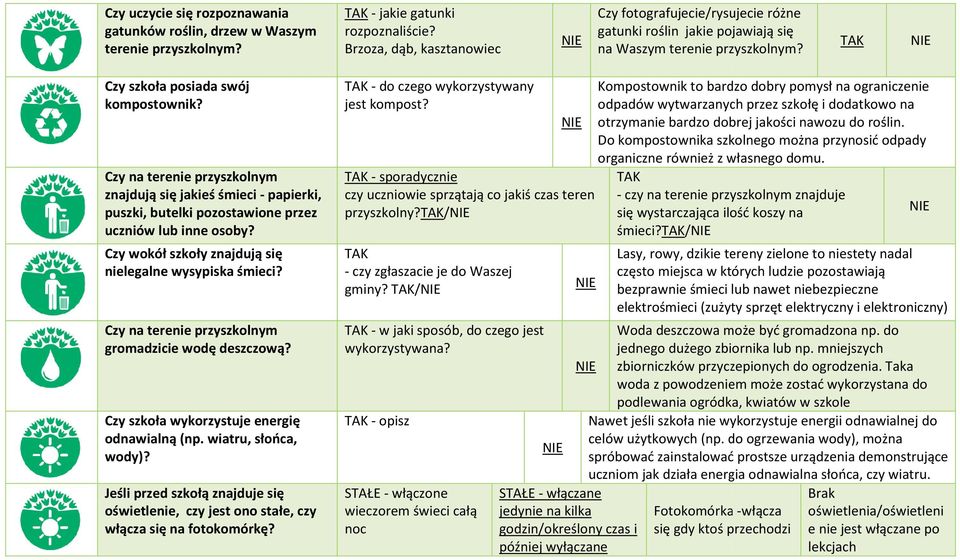 Czy na terenie przyszkolnym znajdują się jakieś śmieci - papierki, puszki, butelki pozostawione przez uczniów lub inne osoby? Czy wokół szkoły znajdują się nielegalne wysypiska śmieci?