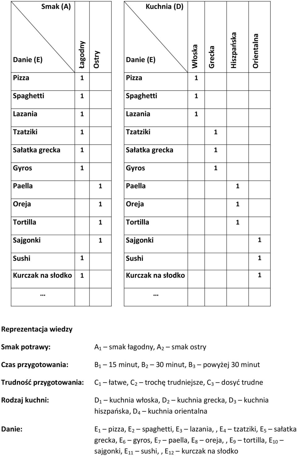 przygotowania: Trudnośd przygotowania: Rodzaj kuchni: Danie: A 1 smak łagodny, A 2 smak ostry B 1 15 minut, B 2 30 minut, B 3 powyżej 30 minut C 1 łatwe, C 2 trochę trudniejsze, C 3 dosyd trudne D 1