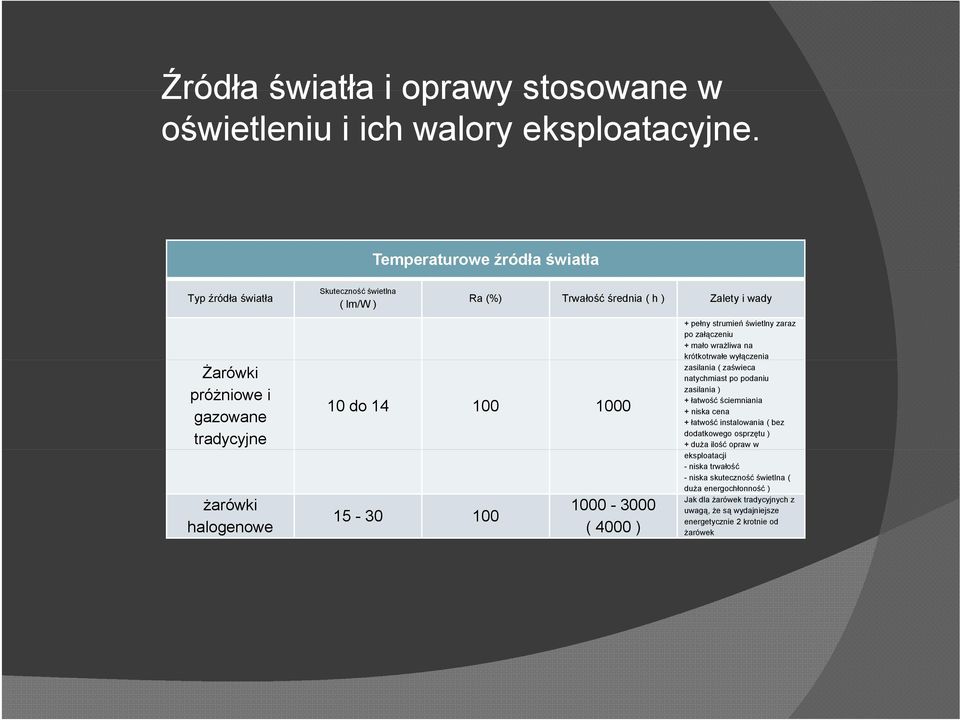 do 14 100 1000 15-30 100 1000-3000 ( 4000 ) + pełny strumień świetlny zaraz po załączeniu + mało wrażliwa na krótkotrwałe wyłączenia ą zasilania ( zaświeca natychmiast po podaniu