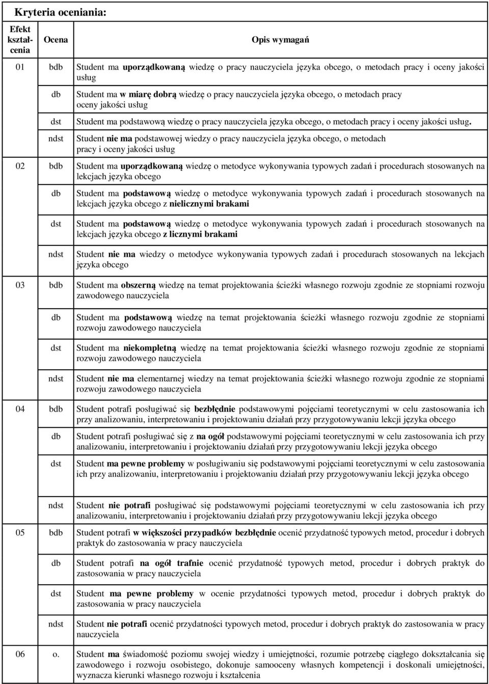 Student nie ma poawowej wiedzy o pracy nauczyciela języka obcego, o metodach pracy i oceny jakości usług 02 b Student ma uporządkowaną wiedzę o metodyce wykonywania typowych zadań i procedurach