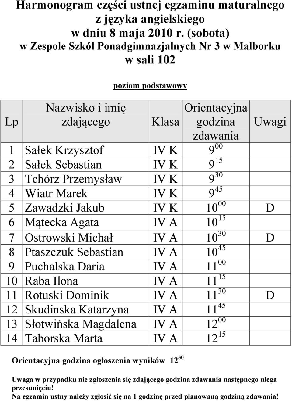 4 Wiatr Marek IV K 9 45 5 Zawadzki Jakub IV K 10 00 D 6 Mątecka Agata IV A 10 15 7 Ostrowski Michał IV A 10 30 D 8 Ptaszczuk Sebastian IV A 10 45 9