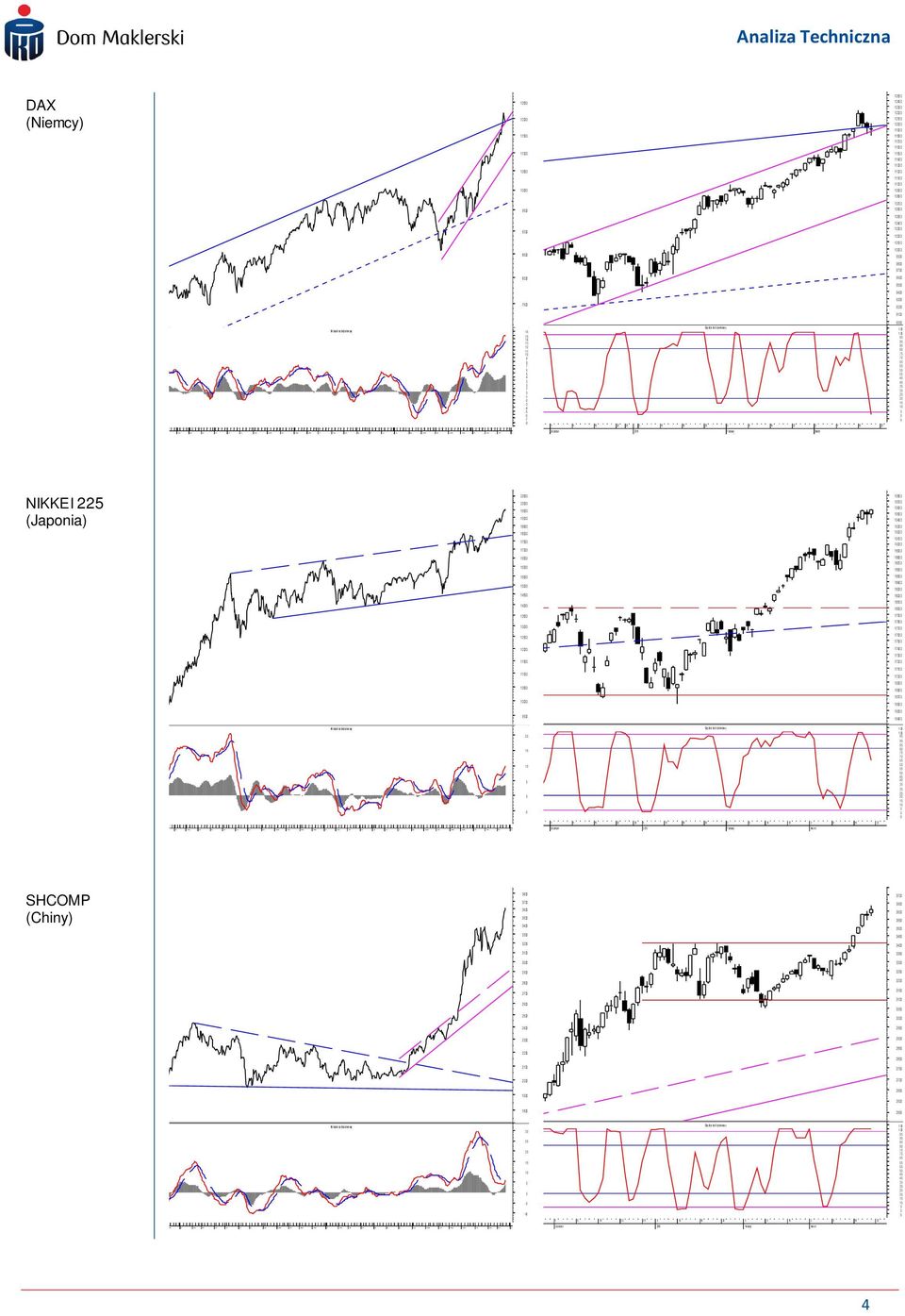 Techniczna DAX (Niemc) - - - - - - - - De cember Osc at or kro tk ote rmi now - NIKKEI (Japonia)