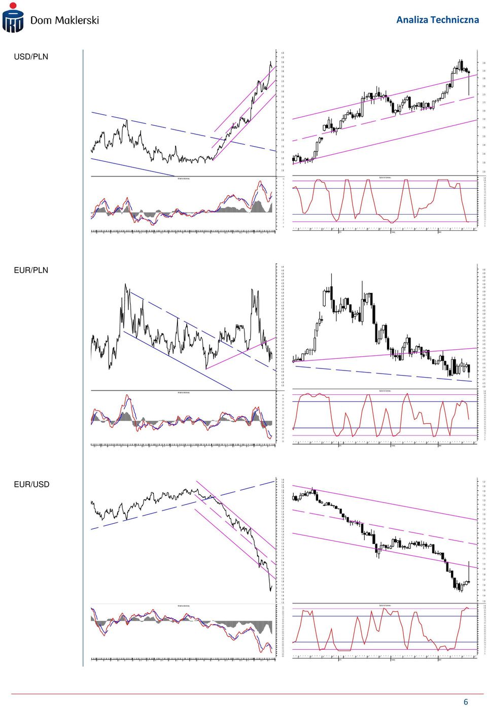 - - - - EUR/PLN.............................................................................. -. -. -. -. -. -. Osc at or kro tk ote rmi now - EUR/USD.