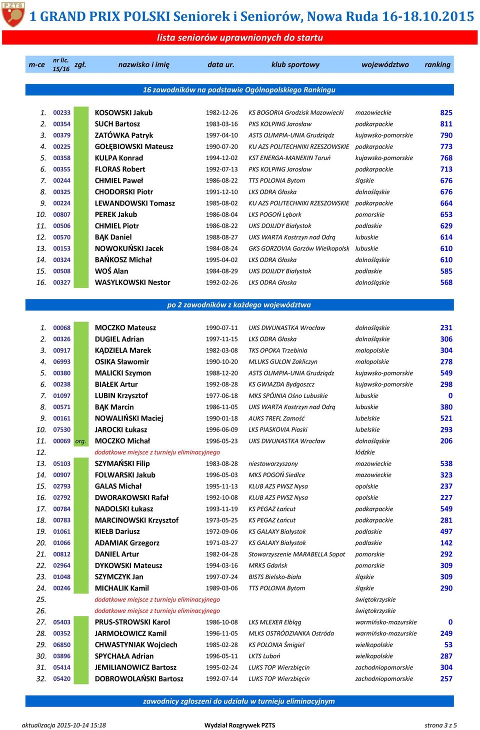 00225 GOŁĘBIOWSKI Mateusz 1990-07-20 KU AZS POLITECHNIKI RZESZOWSKIEJ Rzeszów podkarpackie 773 5. 00358 KULPA Konrad 1994-12-02 KST ENERGA-MANEKIN Toruń kujawsko-pomorskie 768 6.