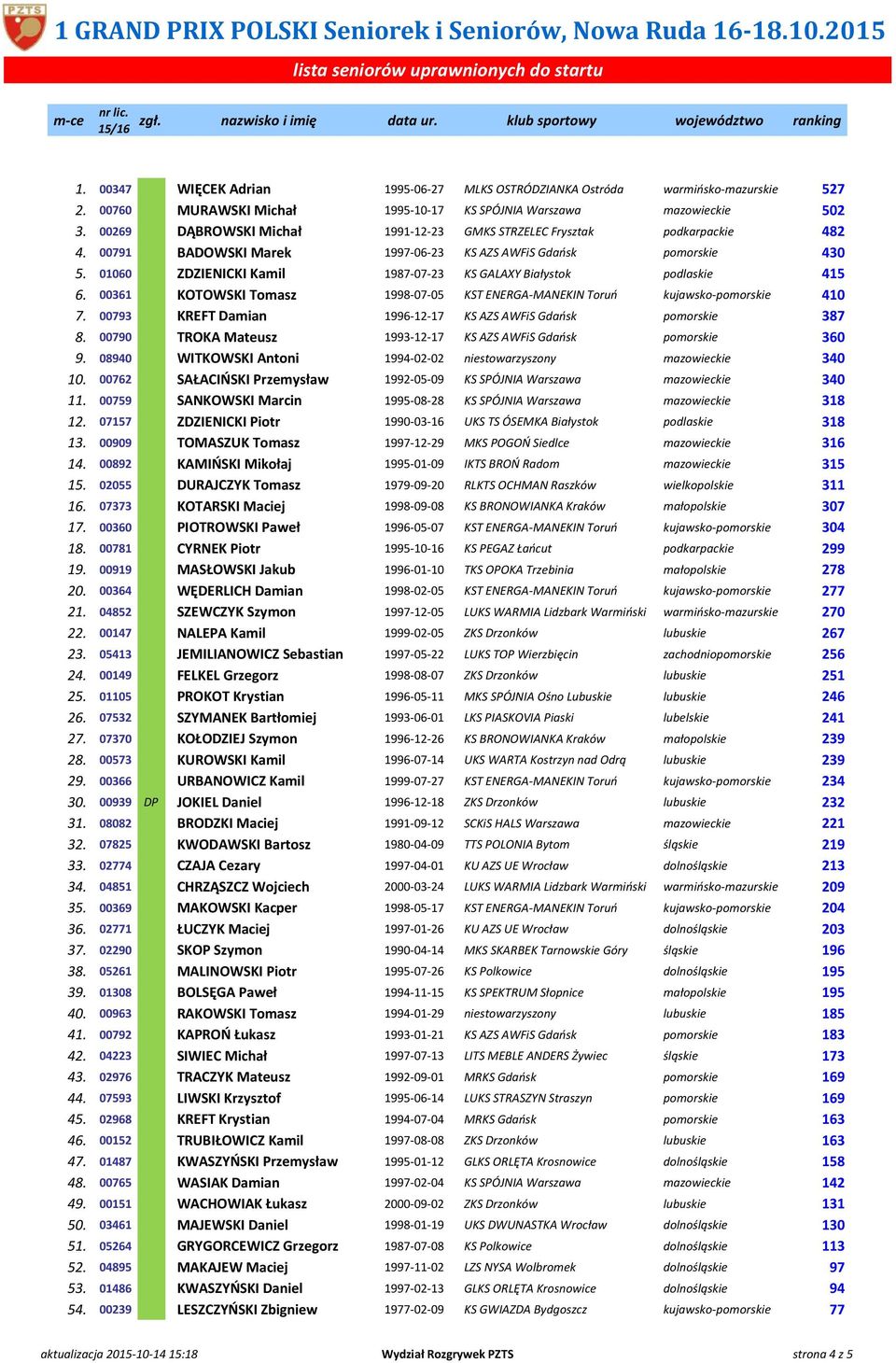 01060 ZDZIENICKI Kamil 1987-07-23 KS GALAXY Białystok podlaskie 415 6. 00361 KOTOWSKI Tomasz 1998-07-05 KST ENERGA-MANEKIN Toruń kujawsko-pomorskie 410 7.