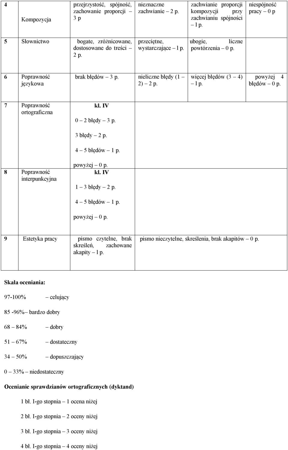 nieliczne błędy (1 2) 2 p. więcej błędów (3 4) l p. powyżej 4 błędów 0 p. 7 Poprawność ortograficzna kl. IV 0 2 błędy 3 p. 3 błędy 2 p. 4 5 błędów 1 p. 8 Poprawność interpunkcyjna powyżej 0 p. kl. IV 1 3 błędy 2 p.