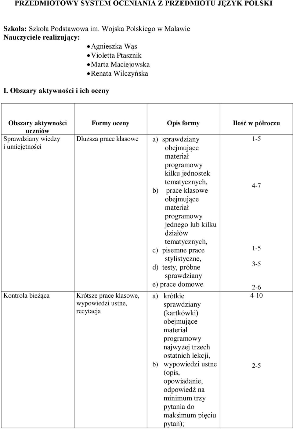 Obszary aktywności i ich oceny Obszary aktywności uczniów Sprawdziany wiedzy i umiejętności Kontrola bieżąca Formy oceny Opis formy Ilość w półroczu Dłuższa prace klasowe Krótsze prace klasowe,