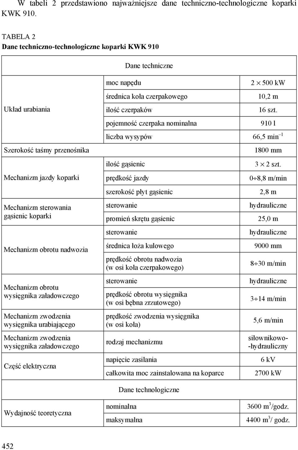 pojemność czerpaka nominalna 2 500 kw 10,2 m 16 szt. 910 l liczba wysypów 66,5 min 1 ilość gąsienic prędkość jazdy szerokość płyt gąsienic 1800 mm 3 2 szt.