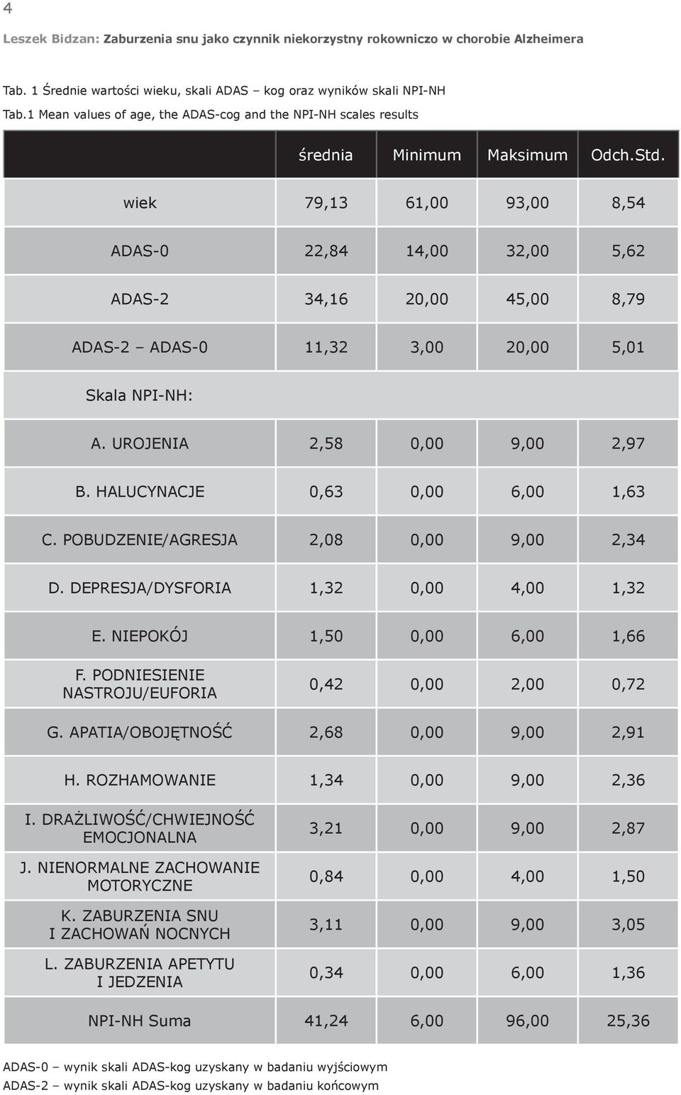 HALUCYNACJE 0,63 0,00 6,00 1,63 C. POBUDZENIE/AGRESJA 2,08 0,00 9,00 2,34 D. DEPRESJA/DYSFORIA 1,32 0,00 4,00 1,32 E. NIEPOKÓJ 1,50 0,00 6,00 1,66 F.