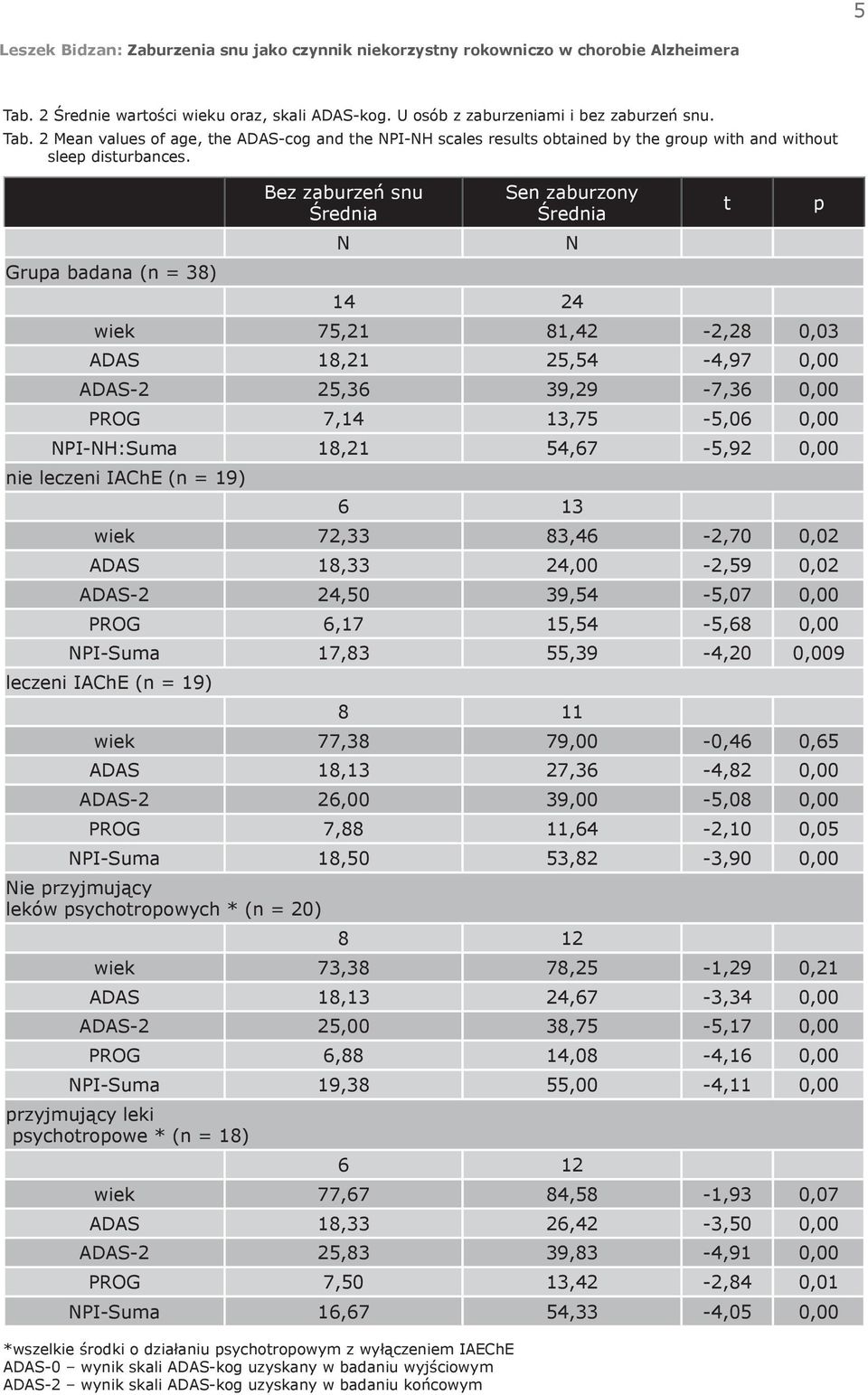18,21 54,67-5,92 0,00 nie leczeni IAChE (n = 19) 6 13 wiek 72,33 83,46-2,70 0,02 ADAS 18,33 24,00-2,59 0,02 ADAS-2 24,50 39,54-5,07 0,00 PROG 6,17 15,54-5,68 0,00 NPI-Suma 17,83 55,39-4,20 0,009