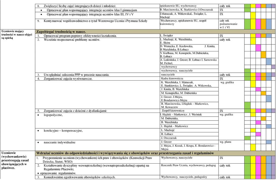Owczarzak IX Opracować plan wspomagający integracje uczniów klas III, IV i V I.Matuszak, A. WitkowskaL. Świąder, L. Mackojć IX 9.