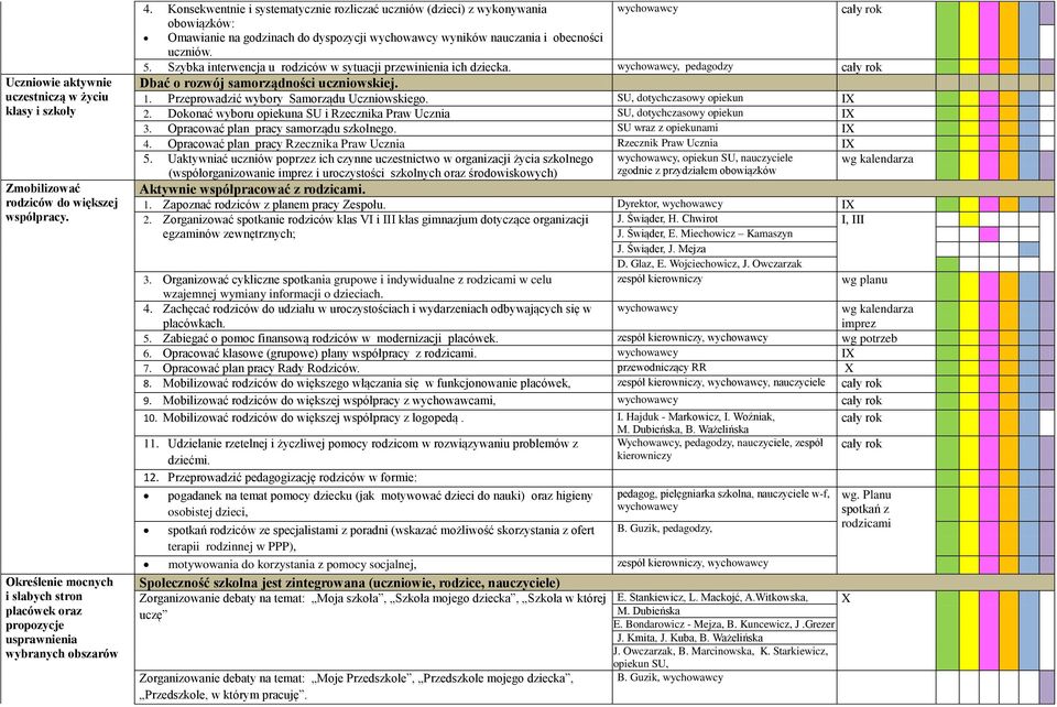 Szybka interwencja u rodziców w sytuacji przewinienia ich dziecka. wychowawcy, pedagodzy Dbać o rozwój samorządności uczniowskiej. 1. Przeprowadzić wybory Samorządu Uczniowskiego.