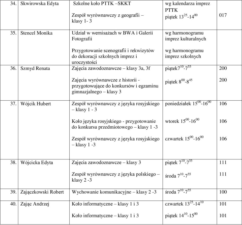 szkolnych imprez i uroczystości 36. Szmyd Renata Zajęcia zawodoznawcze a, 3f Zajęcia wyrównawcze z historii - przygotowujące do konkursów i egzaminu gimnazjalnego 37.