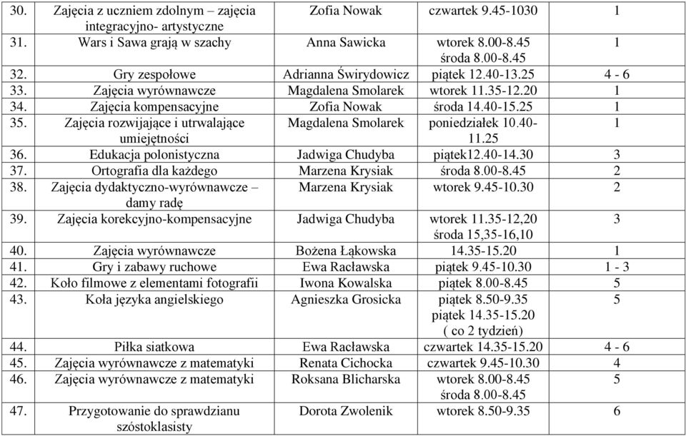 Edukacja polonistyczna Jadwiga Chudyba piątek.40-4.0 7. Ortografia dla każdego Marzena Krysiak środa 8.00-8.4 8. Zajęcia dydaktyczno-wyrównawcze Marzena Krysiak wtorek 9.4-0.0 damy radę 9.