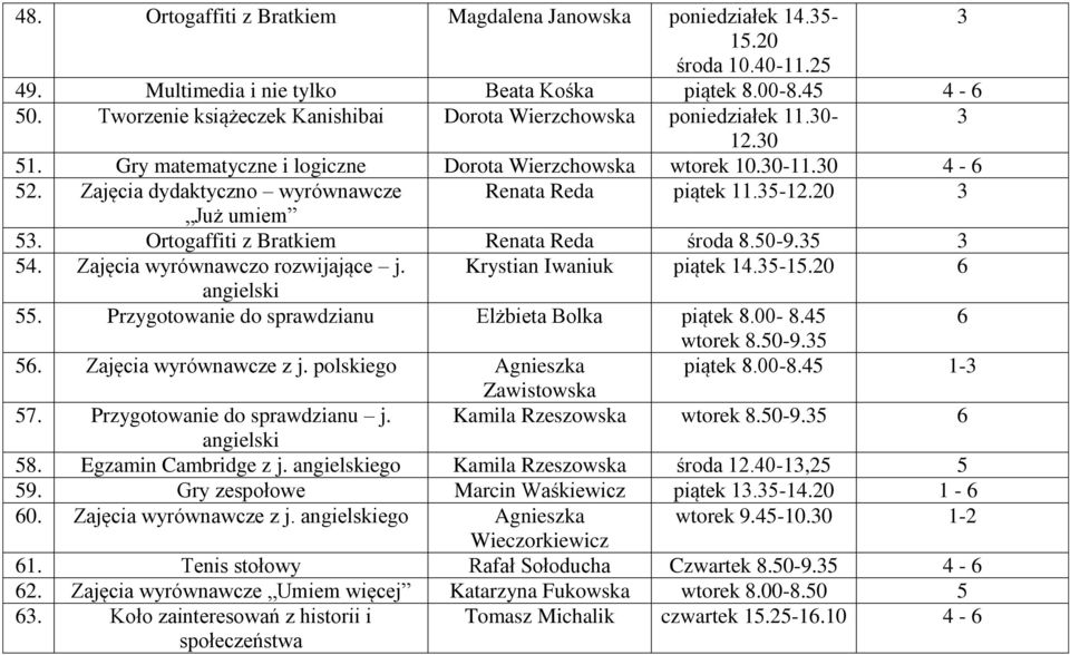 Ortogaffiti z Bratkiem Renata Reda środa 8.0-9. 4. Zajęcia wyrównawczo rozwijające j. Krystian Iwaniuk piątek 4.-.0 6 angielski. Przygotowanie do sprawdzianu Elżbieta Bolka piątek 8.00-8.4 6 wtorek 8.