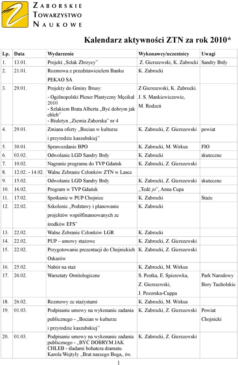 J. S. Mankiewiczowie, M. Rodzeń, Z. Gierszewski powiat 5. 30.01. Sprawozdanie BPO, M. Wirkus FIO 6. 03.02. Odwołanie LGD Sandry Brdy skuteczne 7. 10.02. Nagranie programu do TVP Gdańsk, Z.