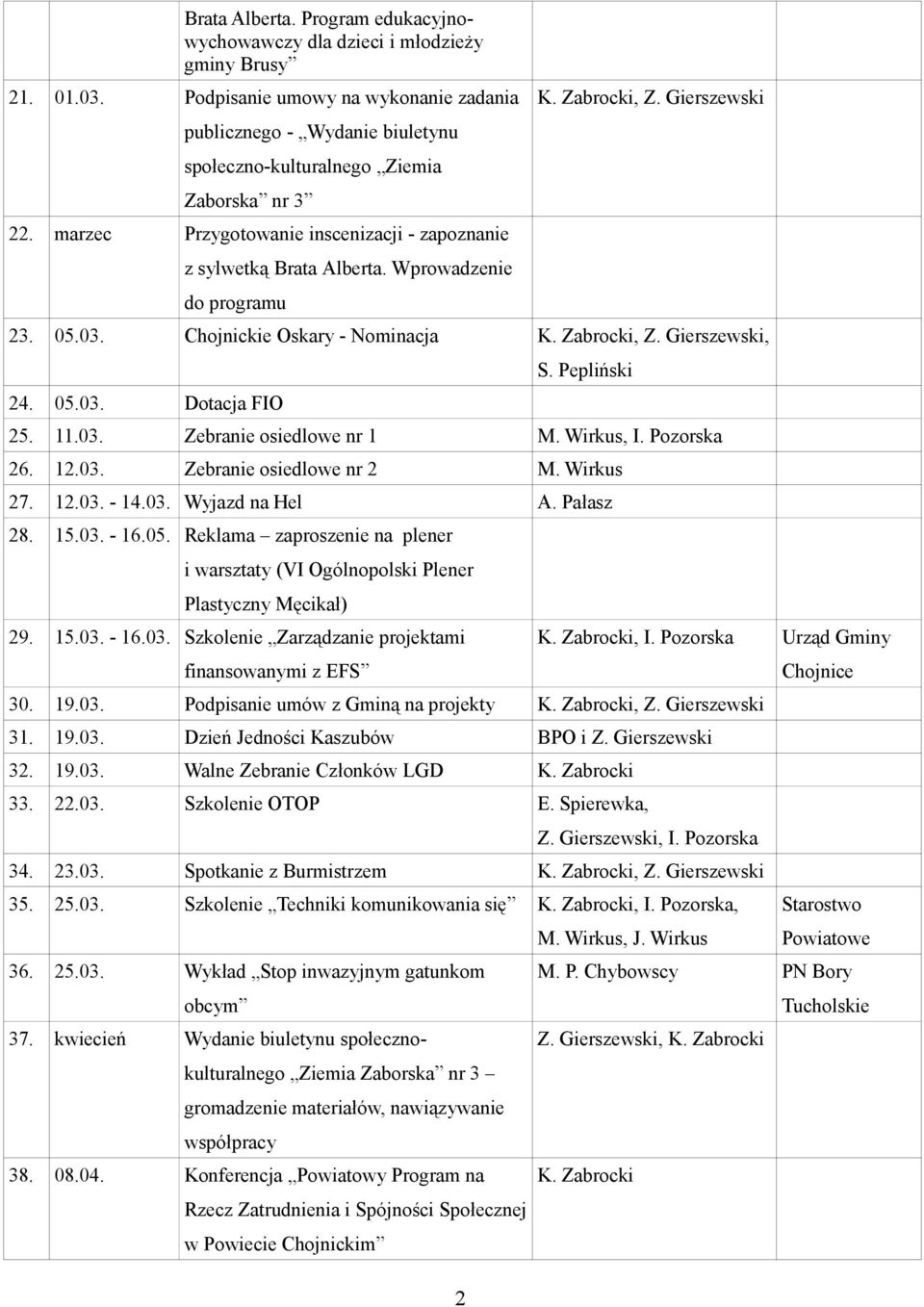 Wprowadzenie do programu, Z. Gierszewski 23. 05.03. Chojnickie Oskary - Nominacja, Z. Gierszewski, 24. 05.03. Dotacja FIO S. Pepliński 25. 11.03. Zebranie osiedlowe nr 1 M. Wirkus, I. Pozorska 26. 12.