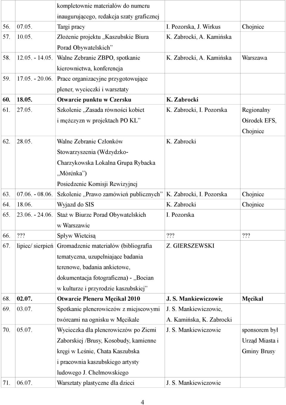 Prace organizacyjne przygotowujące plener, wycieczki i warsztaty 60. 18.05. Otwarcie punktu w Czersku 61. 27.05. Szkolenie Zasada równości kobiet i mężczyzn w projektach PO KL, I.