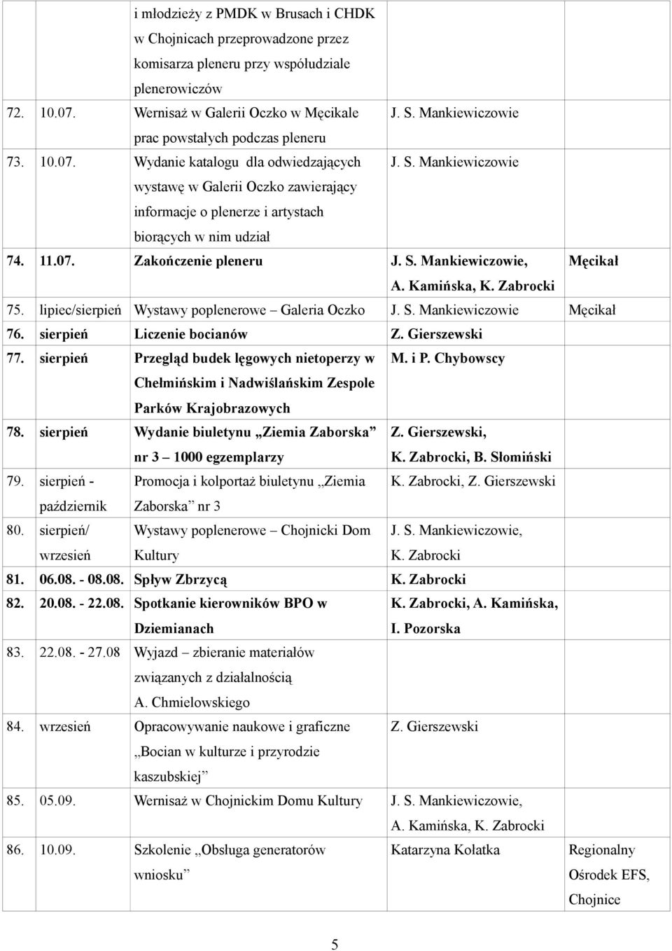 Mankiewiczowie wystawę w Galerii Oczko zawierający informacje o plenerze i artystach biorących w nim udział 74. 11.07. Zakończenie pleneru J. S. Mankiewiczowie, Męcikał A. Kamińska, 75.