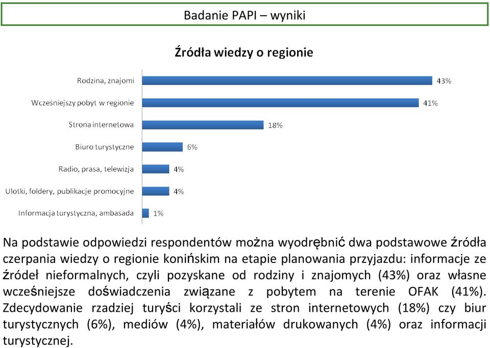 oraz własne wcześniejsze doświadczenia związane z pobytem na terenie OFAK (41%).
