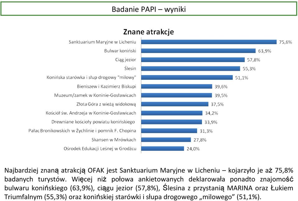 Więcej niż połowa ankietowanych deklarowała ponadto znajomość bulwaru konińskiego (63,9%),