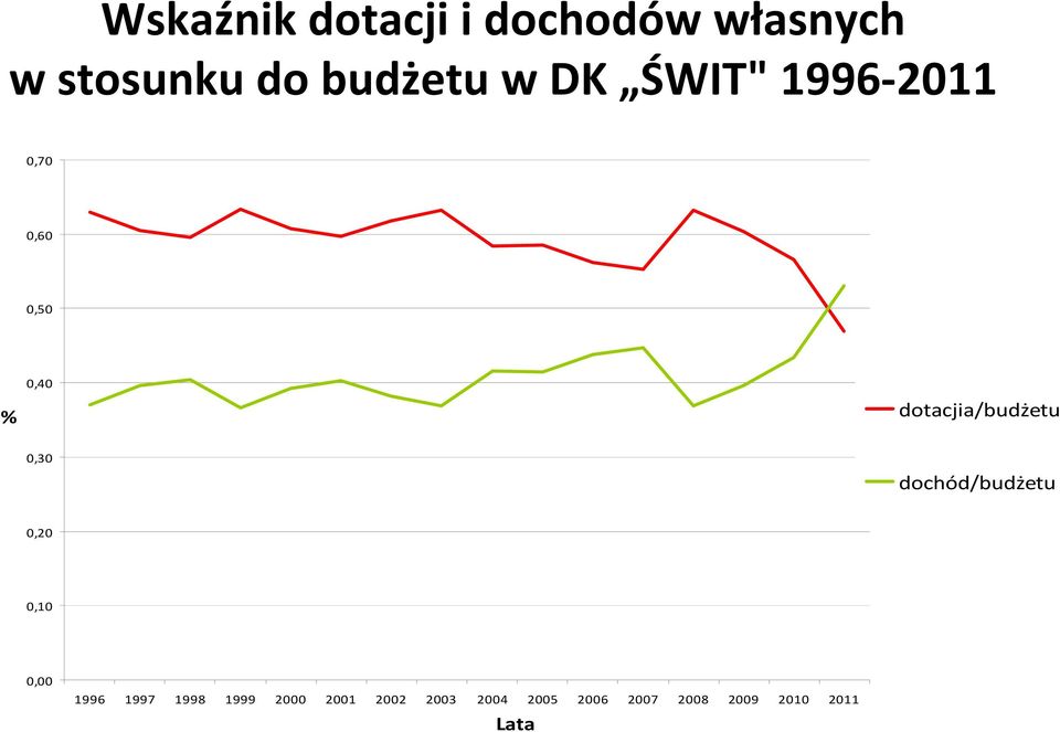 0,30 dochód/budżetu 0,20 0,10 0,00 1996 1997 1998 1999 2000