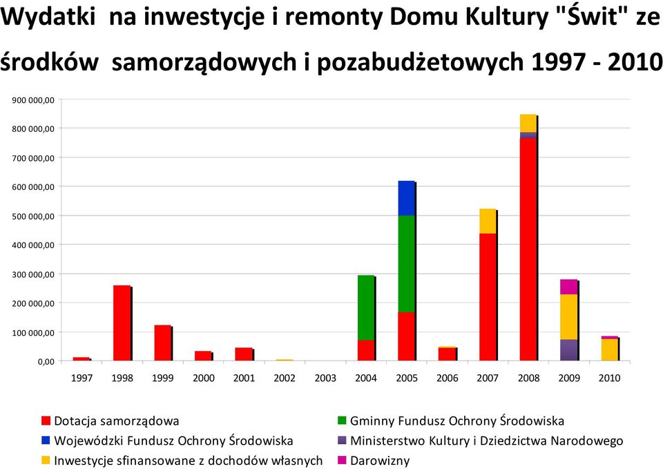 2002 2003 2004 2005 2006 2007 2008 2009 2010 Dotacja samorządowa Wojewódzki Fundusz Ochrony Środowiska Inwestycje