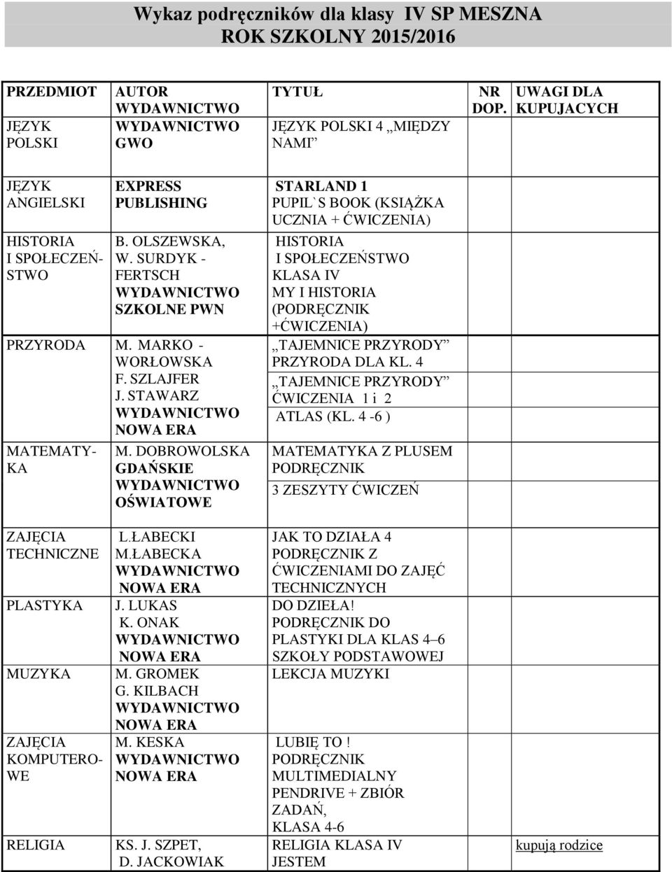 4 TAJEMNICE PRZYRODY ĆWICZENIA 1 i 2 ATLAS (KL. 4-6 ) MATEMATYKA Z PLUSEM 3 ZESZYTY ĆWICZEŃ TECHNICZNE PLASTYKA MUZYKA KOMPUTERO- WE RELIGIA L.ŁABECKI M.ŁABECKA J. LUKAS K. ONAK M. GROMEK G.