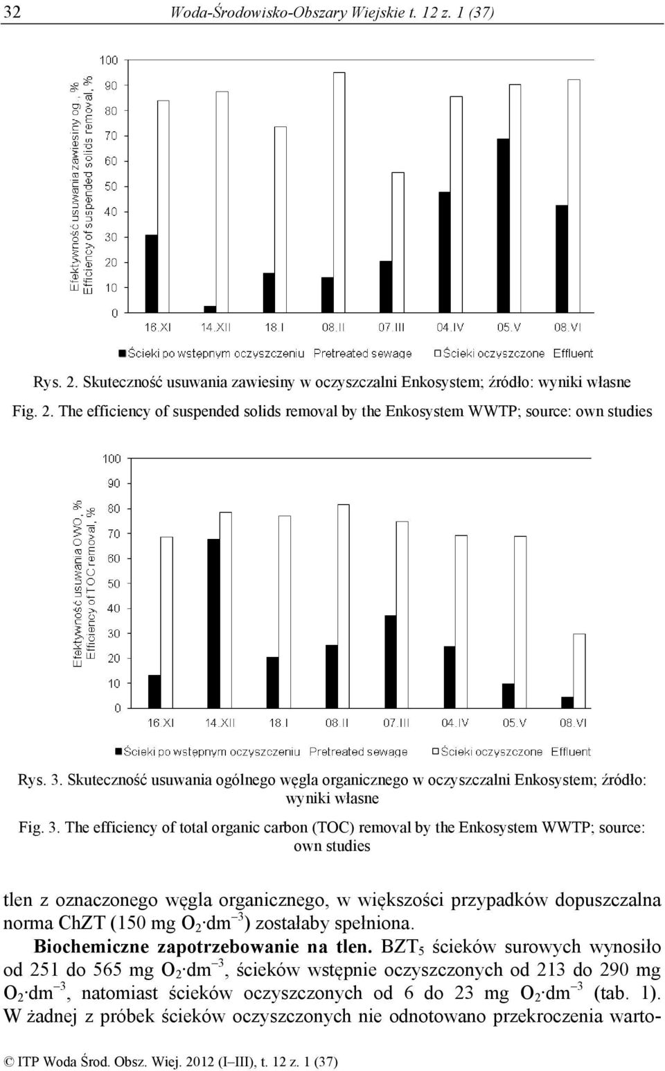 The efficiency of total organic carbon (TOC) removal by the Enkosystem WWTP; source: own studies tlen z oznaczonego węgla organicznego, w większości przypadków dopuszczalna norma ChZT (150 mg O 2 dm