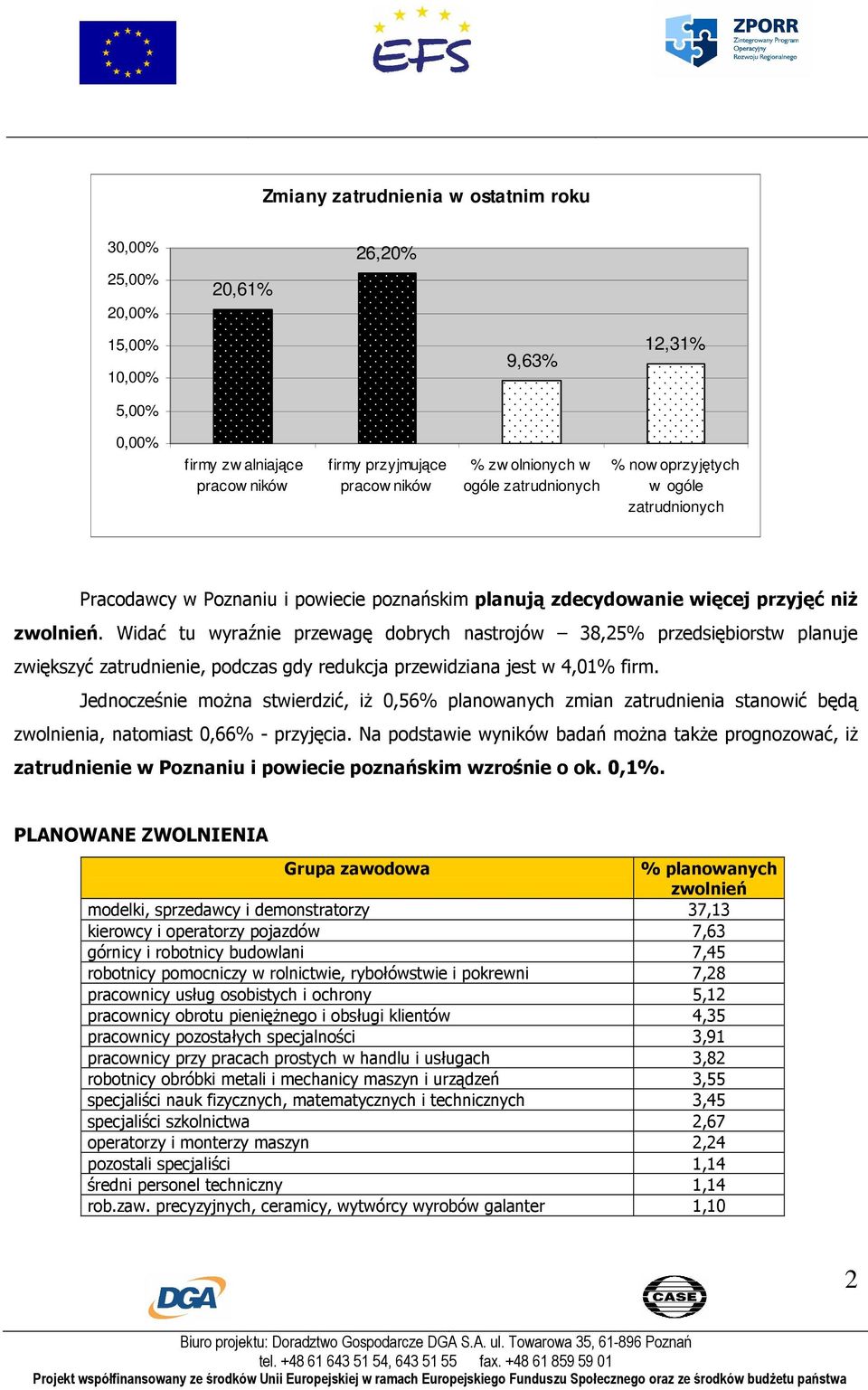 Widać tu wyraźnie przewagę dobrych nastrojów 38,25% przedsiębiorstw planuje zwiększyć zatrudnienie, podczas gdy redukcja przewidziana jest w 4,01% firm.