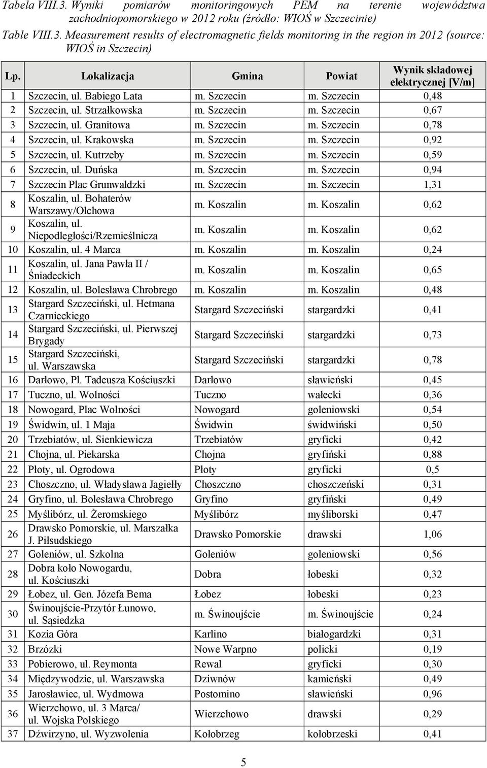 Granitowa m. Szczecin m. Szczecin 0,78 4 Szczecin, ul. Krakowska m. Szczecin m. Szczecin 0,92 5 Szczecin, ul. Kutrzeby m. Szczecin m. Szczecin 0,59 6 Szczecin, ul. Duńska m. Szczecin m. Szczecin 0,94 7 Szczecin Plac Grunwaldzki m.