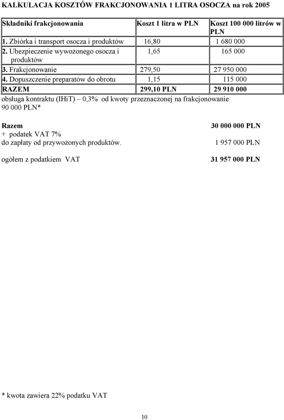 Dopuszczenie preparatów do obrotu 1,15 115 000 RAZEM 299,10 PLN 29 910 000 obsługa kontraktu (IHiT) 0,3% od kwoty przeznaczonej na frakcjonowanie 90 000