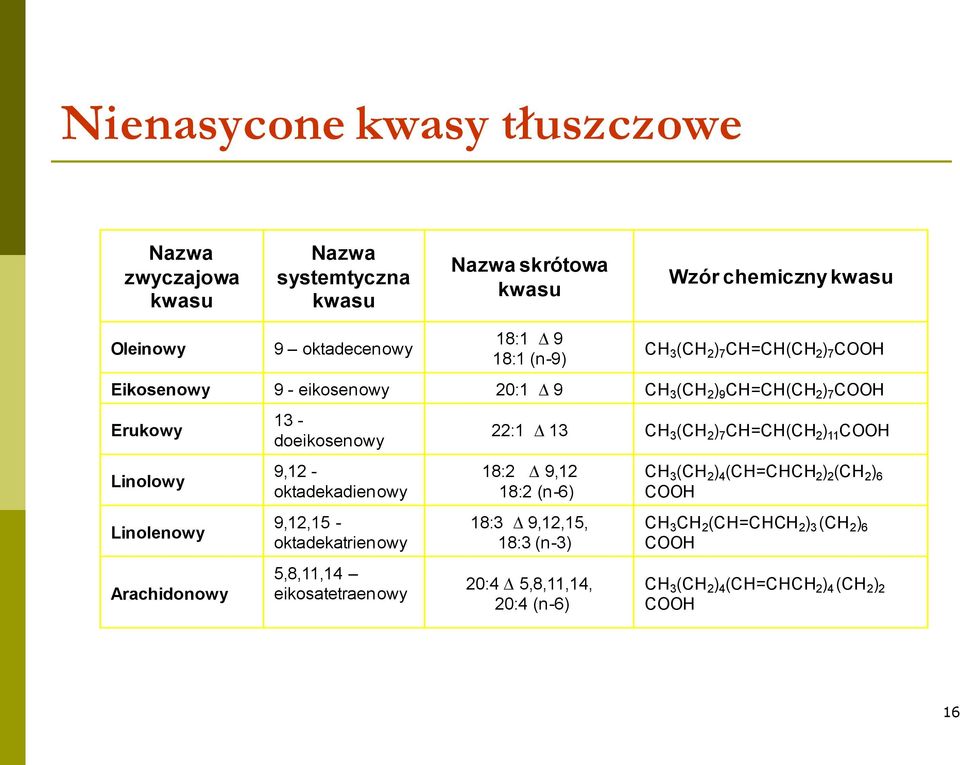 - oktadekadienowy 9,12,15 - oktadekatrienowy 5,8,11,14 eikosatetraenowy 22:1 D 13 CH 3 (CH 2 ) 7 CH=CH(CH 2 ) 11 COOH 18:2 D 9,12 18:2 (n-6) 18:3 D 9,12,15, 18:3