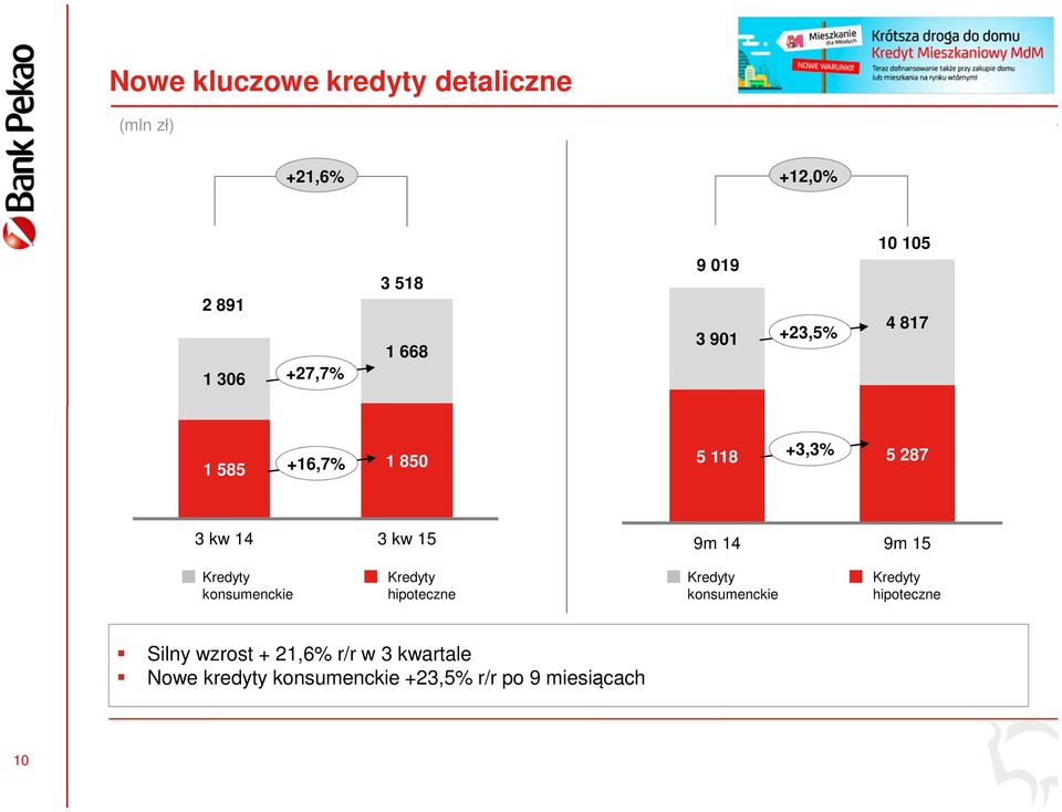 9m 15 Kredyty konsumenckie Kredyty hipoteczne Kredyty konsumenckie Kredyty hipoteczne