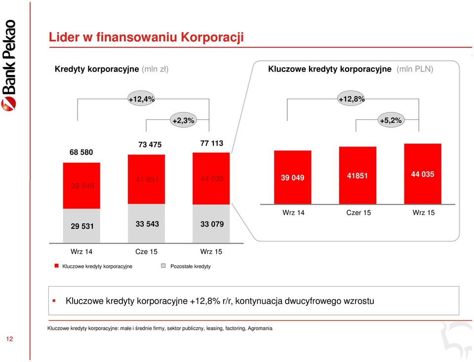 Wrz 14 Cze 15 Wrz 15 Kluczowe kredyty korporacyjne Pozostałe kredyty Kluczowe kredyty korporacyjne +12,8% r/r,