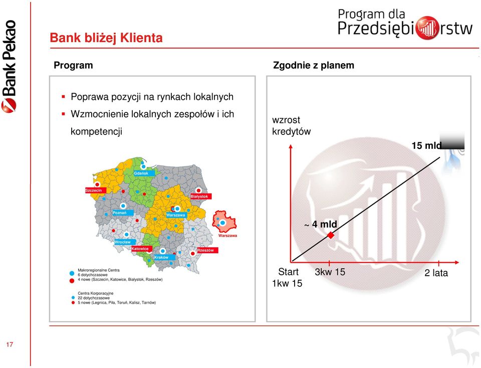 Wrocław Katowice Rzeszów Kraków Makroregionalne Centra 6 dotychczasowe 4 nowe (Szczecin, Katowice, Białystok,