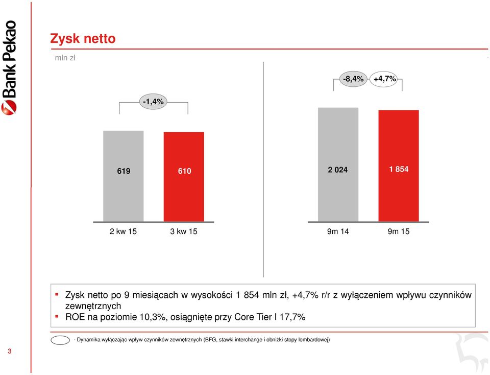 zewnętrznych ROE na poziomie 10,3%, osiągnięte przy Core Tier I 17,7% - Dynamika