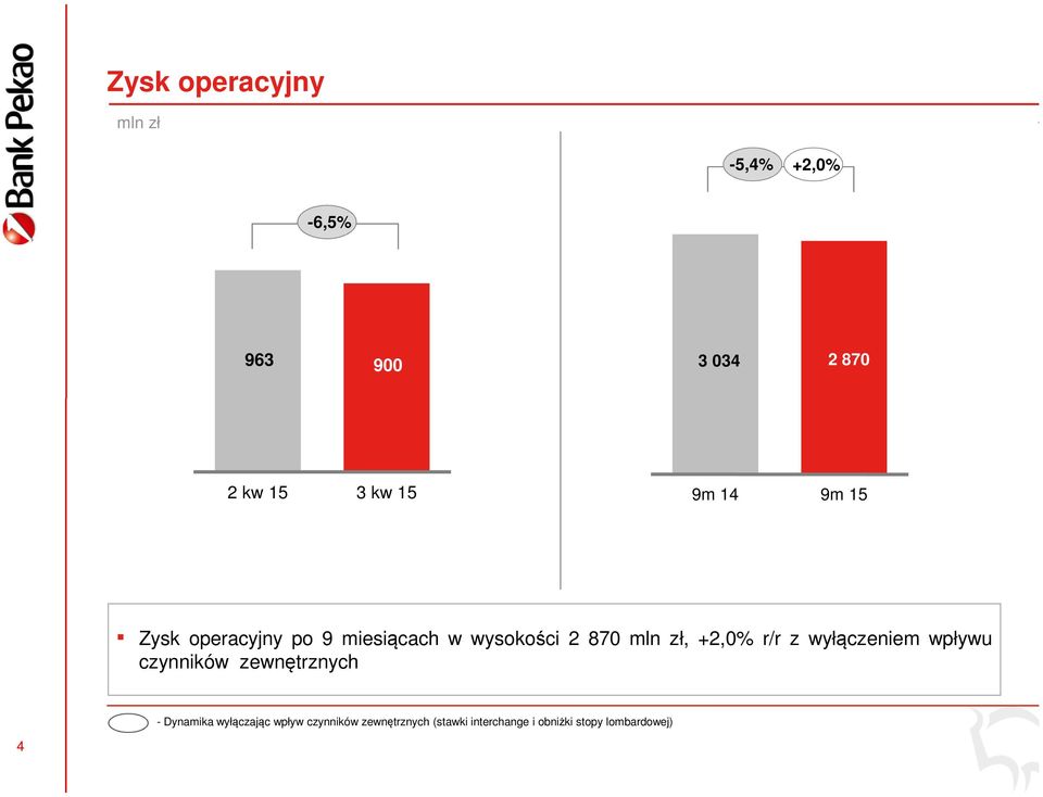 miesiącach w wysokości 2 870 mln zł, +2,0% r/r z wyłączeniem wpływu