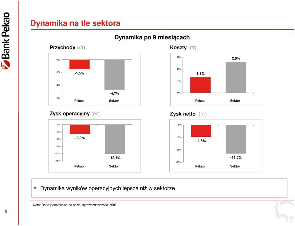 (r/r) 0% 0% -3% -6% -3,9% -5% -4,8% -9% -12% -15% Pekao -12,1% Sektor -10% -15% Pekao -11,5%