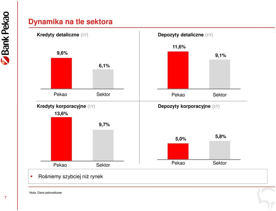 korporacyjne (r/r) 13,6% Depozyty korporacyjne (r/r) 9,7% 5,0% 5,8%