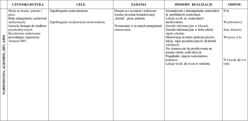 Dostarczyć uczniom i rodzicom wiedzę na temat konsekwencji brania, picia, palenia. Wzmacniać w uczniach umiejętność odmawiania.. Gromadzenie i udostępnianie materiałów nt. profilaktyki uzależnień.