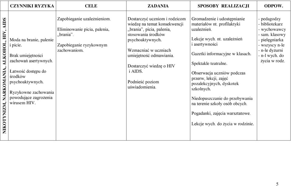 Dostarczyć uczniom i rodzicom wiedzę na temat konsekwencji brania, picia, palenia, stosowania środków psychoaktywnych. Wzmacniać w uczniach umiejętność odmawiania. Dostarczyć wiedzę o HIV i AIDS.