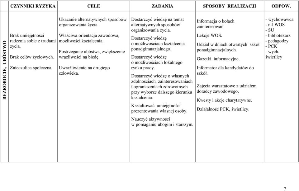 Dostarczyć wiedzę na temat alternatywnych sposobów organizowania życia. Dostarczyć wiedzę o możliwościach kształcenia ponadgimnazjalnego. Dostarczyć wiedzę o możliwościach lokalnego rynku pracy.