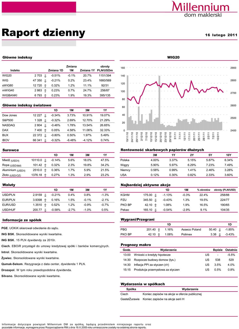 69% 12.7% 21.29% NASDAQ 2 84 -.46% 1.78% 13.54% 26.65% DAX 7 4.5% 4.58% 11.6% 32.33% BUX 22 372 -.8%.5% 1.97% 5.49% IBOV 66 341 -.32% -6.48% -4.12%.