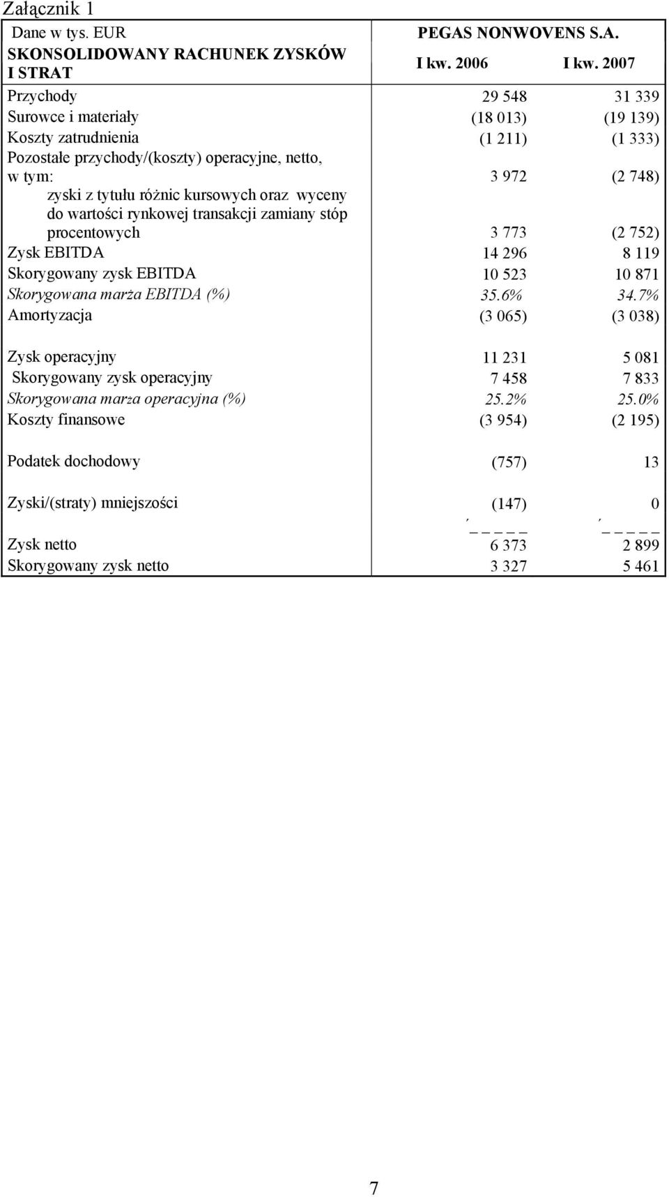 kursowych oraz wyceny do wartości rynkowej transakcji zamiany stóp procentowych 3 773 (2 752) Zysk EBITDA 14 296 8 119 Skorygowany zysk EBITDA 10 523 10 871 Skorygowana marża EBITDA (%) 35.6% 34.