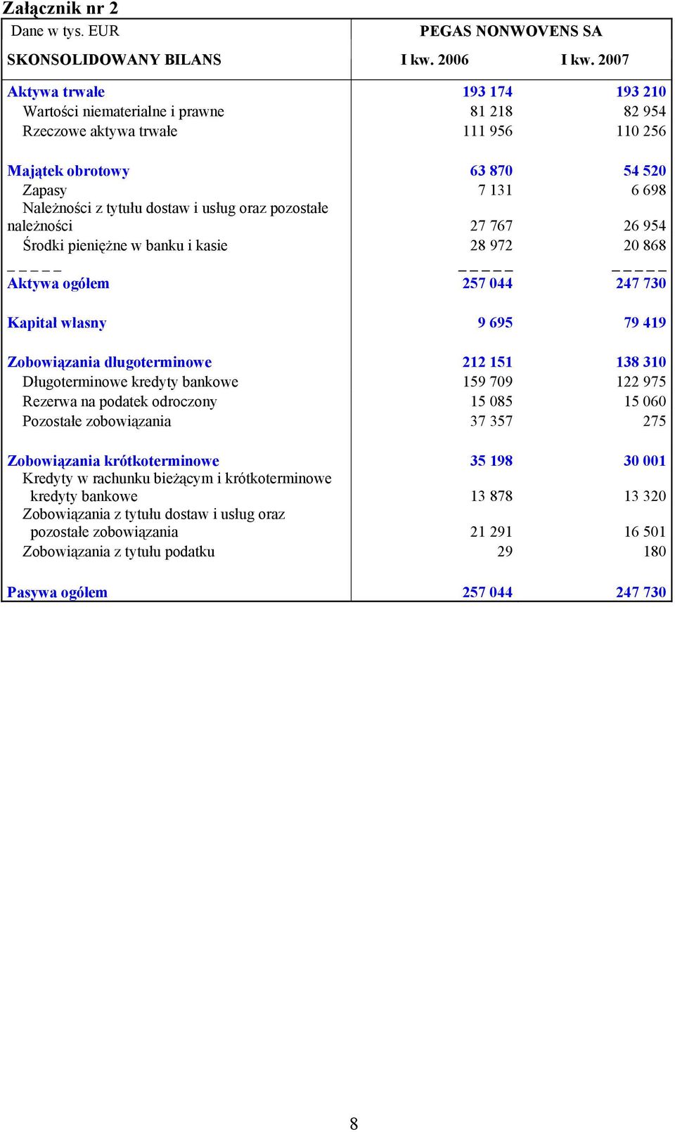 usług oraz pozostałe należności 27 767 26 954 Środki pieniężne w banku i kasie 28 972 20 868 _ Aktywa ogółem 257 044 247 730 Kapitał własny 9 695 79 419 Zobowiązania długoterminowe 212 151 138 310